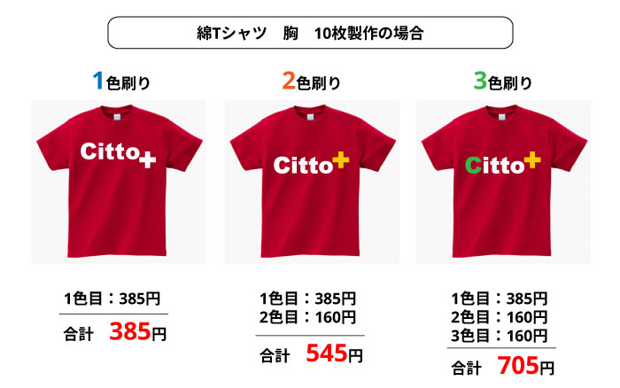 オリジナルTシャツ、綿Ｔシャツ胸10枚製作の場合の価格例